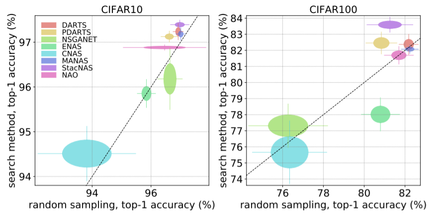 NAS evaluation is frustratingly hard