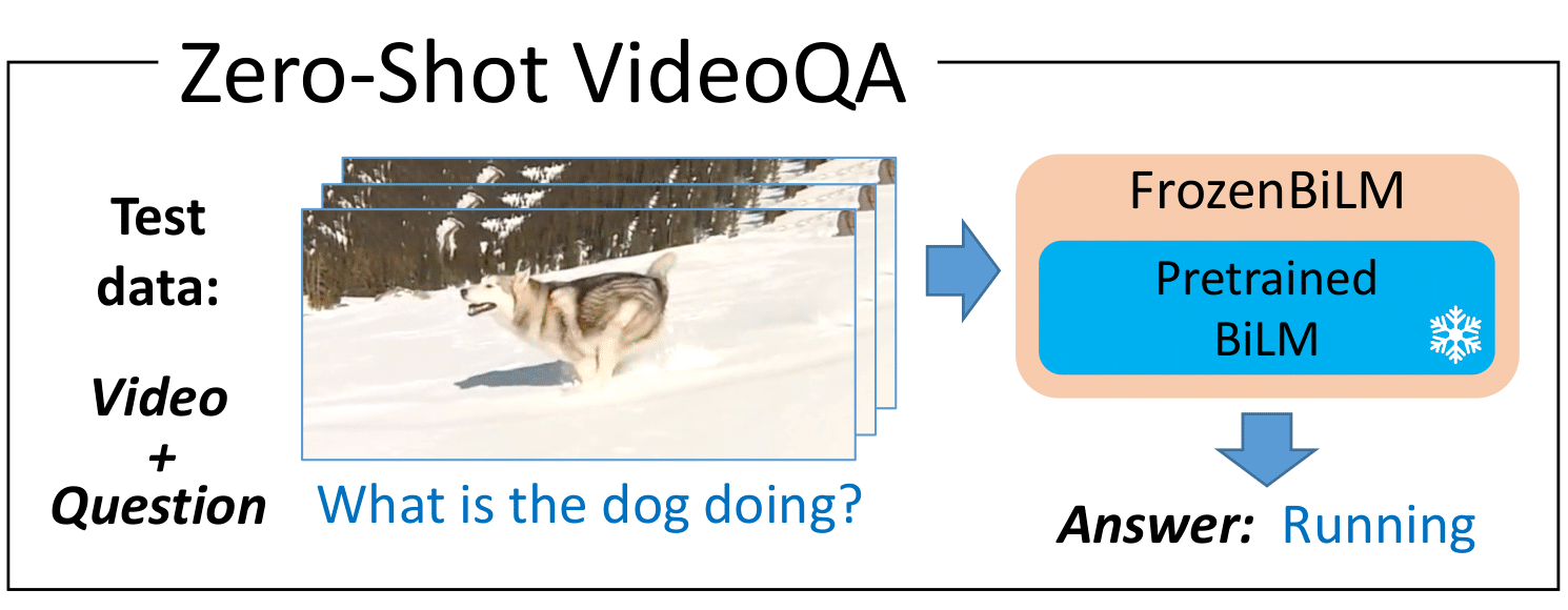 Zero-Shot Video Question Answering via Frozen Bidirectional Language Models